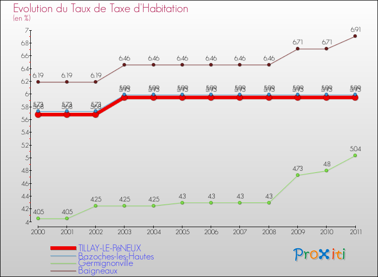 Evolution du taux de la taxe d'habitation pour TILLAY-LE-PéNEUX et les communes proches Comparaison des taux de la taxe d'habitation pour TILLAY-LE-PéNEUX et les communes voisines