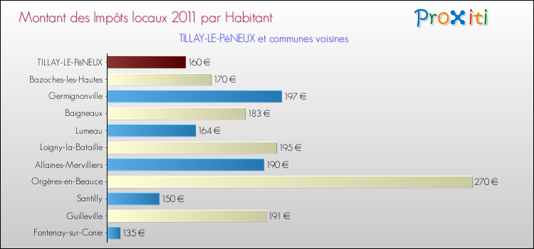 Montant des impôts locaux par Habitant pour TILLAY-LE-PéNEUX et les communes proches Comparaison des impôts locaux par habitant pour TILLAY-LE-PéNEUX et les communes voisines