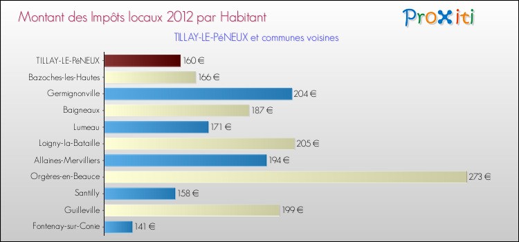 Montant des impôts locaux par Habitant pour TILLAY-LE-PéNEUX et les communes proches Comparaison des impôts locaux par habitant pour TILLAY-LE-PéNEUX et les communes voisines
