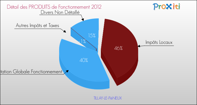 Décomposition du Budget de Fonctionnement 2012 de la commune de TILLAY-LE-PéNEUX Budget de Fonctionnement 2012 pour la commune de TILLAY-LE-PéNEUX