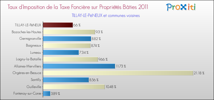 Taux d'imposition de la taxe foncière sur le bati 2011 pour TILLAY-LE-PéNEUX et les communes proches Comparaison des taux d'imposition de la taxe foncière sur le bati 2011 pour TILLAY-LE-PéNEUX et les communes voisines