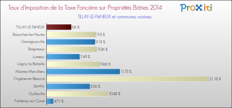 Taux d'imposition de la taxe foncière sur le bati 2014 pour TILLAY-LE-PéNEUX et les communes proches Comparaison des taux d'imposition de la taxe foncière sur le bati 2014 pour TILLAY-LE-PéNEUX et les communes voisines