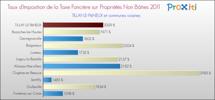 Taux d'imposition de la taxe foncière sur les immeubles et terrains non batis 2011 pour TILLAY-LE-PéNEUX et les communes proches Comparaison des taux d'imposition de la taxe foncière sur les immeubles et terrains non batis 2011 pour TILLAY-LE-PéNEUX et les communes voisines