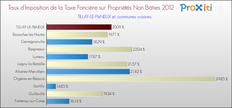 Taux d'imposition de la taxe foncière sur les immeubles et terrains non batis 2012 pour TILLAY-LE-PéNEUX et les communes proches Comparaison des taux d'imposition de la taxe foncière sur les immeubles et terrains non batis 2012 pour TILLAY-LE-PéNEUX et les communes voisines