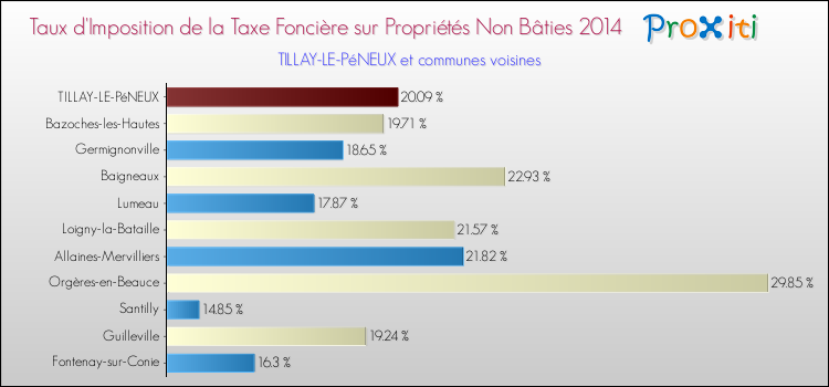 Taux d'imposition de la taxe foncière sur les immeubles et terrains non batis 2014 pour TILLAY-LE-PéNEUX et les communes proches Comparaison des taux d'imposition de la taxe foncière sur les immeubles et terrains non batis 2014 pour TILLAY-LE-PéNEUX et les communes voisines