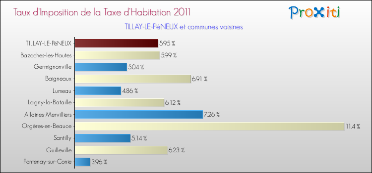 Taux d'imposition de la taxe d'habitation 2011 pour TILLAY-LE-PéNEUX et les communes proches Comparaison des taux d'imposition de la taxe d'habitation 2011 pour TILLAY-LE-PéNEUX et les communes voisines