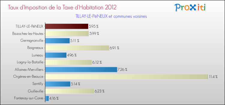 Taux d'imposition de la taxe d'habitation 2012 pour TILLAY-LE-PéNEUX et les communes proches Comparaison des taux d'imposition de la taxe d'habitation 2012 pour TILLAY-LE-PéNEUX et les communes voisines