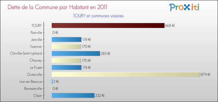 Dette par habitant de la commune en 2011 pour TOURY et les communes proches Comparaison de la dette par habitant de la commune en 2011 pour TOURY et les communes voisines