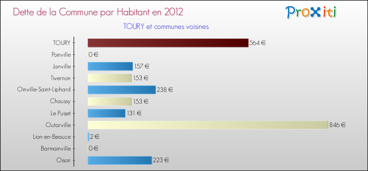 Dette par habitant de la commune en 2012 pour TOURY et les communes proches Comparaison de la dette par habitant de la commune en 2012 pour TOURY et les communes voisines
