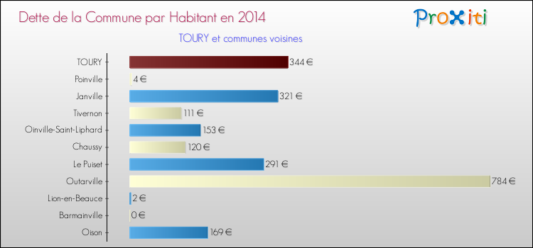 Dette par habitant de la commune en 2014 pour TOURY et les communes proches Comparaison de la dette par habitant de la commune en 2014 pour TOURY et les communes voisines