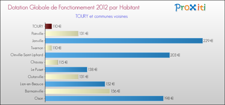 Montant des dotations globales de fonctionnement DGF par Habitant pour TOURY et les communes proches Comparaison des des dotations globales de fonctionnement DGF par habitant pour TOURY et les communes voisines