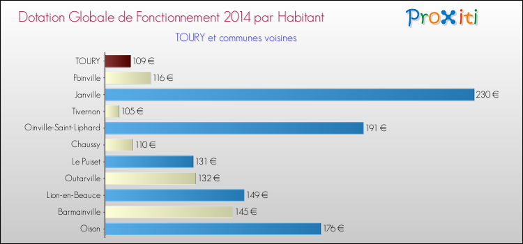 Montant des dotations globales de fonctionnement DGF par Habitant pour TOURY et les communes proches en 2014. Comparaison des des dotations globales de fonctionnement DGF par habitant pour TOURY et les communes voisines en 2014.
