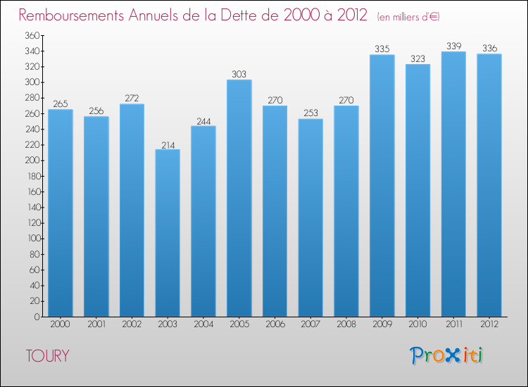 Evolution de l'annuité de la dette pour la commune de TOURY de 2000 à 2012 Annuités de la dette pour TOURY de 2000 à 2012