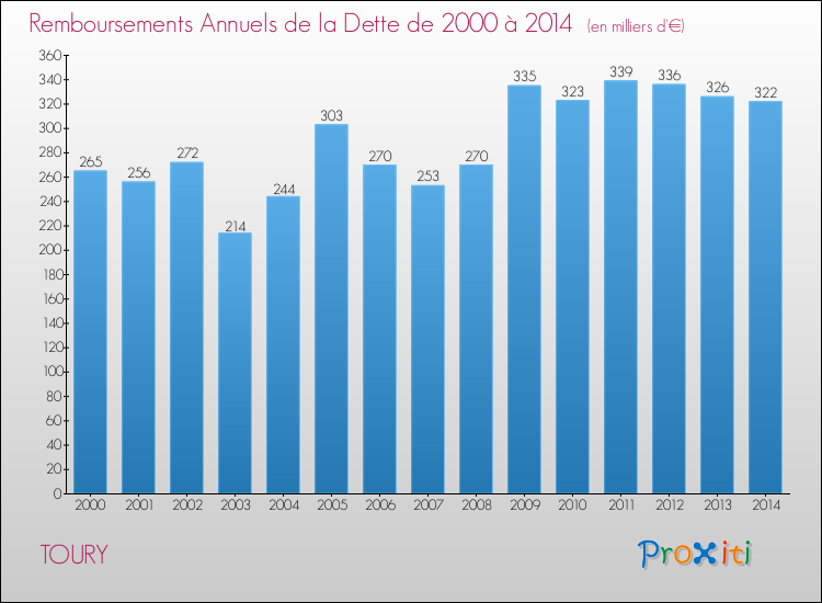Evolution de l'annuité de la dette pour la commune de TOURY de 2000 à 2014 Annuités de la dette pour TOURY de 2000 à 2014
