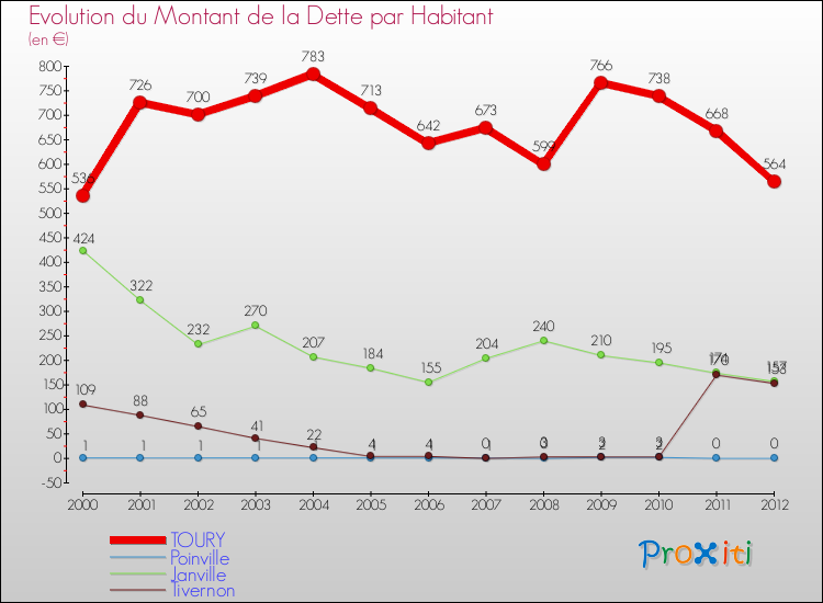 Evolution de la dette par habitant pour la commune de TOURY et les communes proches de 2000 à 2012 Comparaison de la dette par habitant pour TOURY et les communes voisines de 2000 à 2012