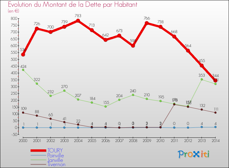 Evolution de la dette par habitant pour la commune de TOURY et les communes proches de 2000 à 2014 Comparaison de la dette par habitant pour TOURY et les communes voisines de 2000 à 2014