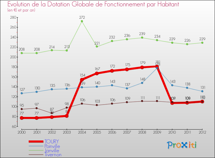 Evolution et montant de la dotation globale de fonctionnement par Habitant pour TOURY et les communes proches Comparaison des dotations globales de fonctionnement par habitant pour TOURY et les communes voisines