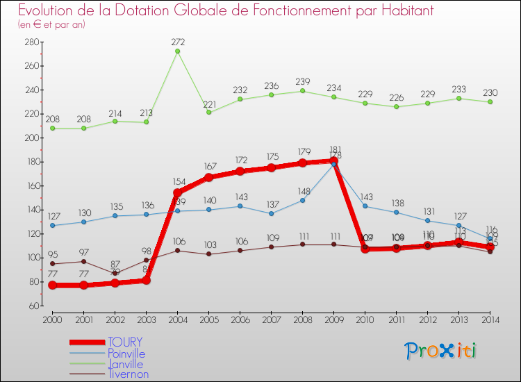 Evolution et montant de la dotation globale de fonctionnement par Habitant pour TOURY et les communes proches de 2000 à 2014. Comparaison des dotations globales de fonctionnement par habitant pour TOURY et les communes voisines de 2000 à 2014.