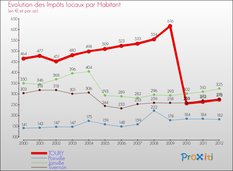 Evolution et montant des impôts locaux par Habitant pour TOURY et les communes proches Comparaison des impôts locaux par habitant pour TOURY et les communes voisines