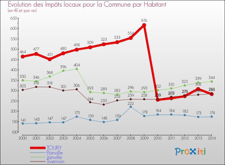 Evolution et montant des impôts locaux par Habitant pour TOURY et les communes proches de 2000 à 2014 Comparaison des impôts locaux par habitant pour TOURY et les communes voisines de 2000 à 2014