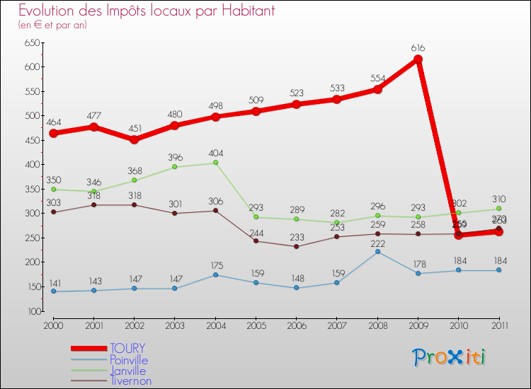 Evolution et montant des impôts locaux par Habitant pour TOURY et les communes proches Comparaison des impôts locaux par habitant pour TOURY et les communes voisines