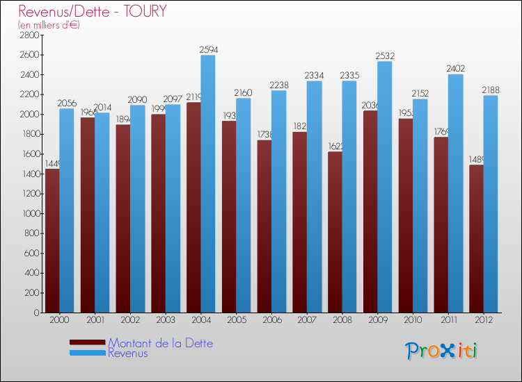 Evolution comparée de la dette et des revenus pour la commune de TOURY de 2000 à 2012 Comparaison de la dette et des revenus pour TOURY de 2000 à 2012