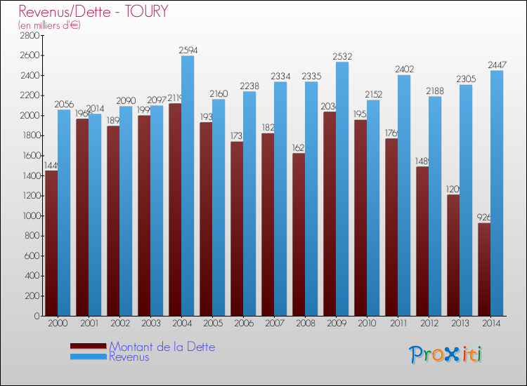 Evolution comparée de la dette et des revenus pour la commune de TOURY de 2000 à 2014 Comparaison de la dette et des revenus pour TOURY de 2000 à 2014