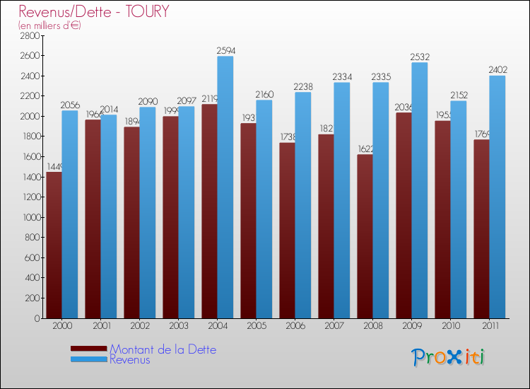 Evolution comparée de la dette et des revenus pour la commune de TOURY de 2000 à 2011 Comparaison de la dette et des revenus pour TOURY de 2000 à 2011