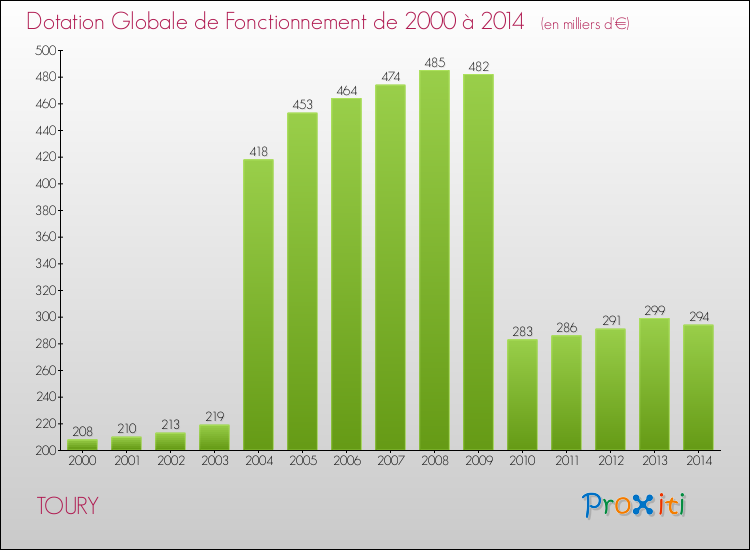 Evolution du montant de la Dotation Globale de Fonctionnement pour la commune de TOURY de 2000 à 2014 Evolution du montant de la Dotation Globale de Fonctionnement pour TOURY de 2000 à 2014