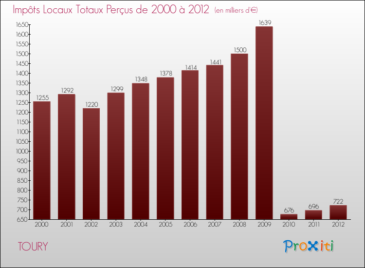 Evolution des Impôts Locaux pour la commune de TOURY de 2000 à 2012 Evolution des Impôts Locaux pour TOURY de 2000 à 2012