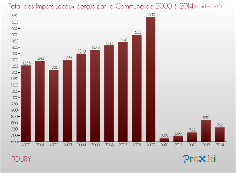 Evolution des Impôts Locaux pour la commune de TOURY de 2000 à 2014 Evolution des Impôts Locaux pour TOURY de 2000 à 2014