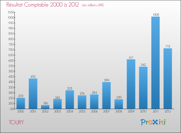 Evolution du résultat comptable pour la commune de TOURY de 2000 à 2012 Evolution du résultat comptable pour TOURY de 2000 à 2012