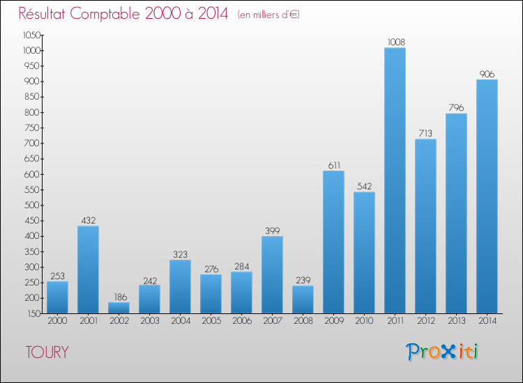 Evolution du résultat comptable pour la commune de TOURY de 2000 à 2014 Evolution du résultat comptable pour TOURY de 2000 à 2014