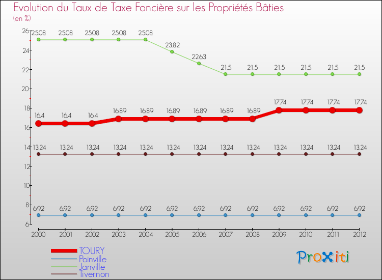 Evolution du taux de la taxe foncière sur le bati pour TOURY et les communes proches de 2000 à 2012 Comparaison des taux de taxe foncière sur le bati pour TOURY et les communes voisines de 2000 à 2012