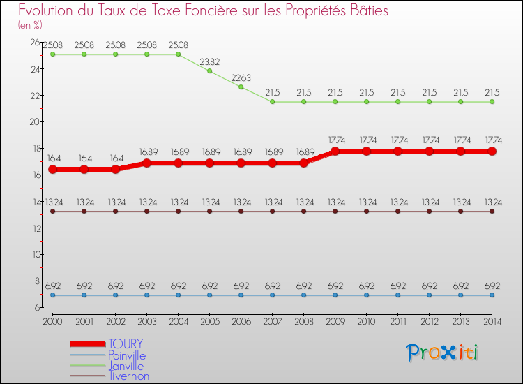 Evolution du taux de la taxe foncière sur le bati pour TOURY et les communes proches de 2000 à 2014 Comparaison des taux de taxe foncière sur le bati pour TOURY et les communes voisines de 2000 à 2014