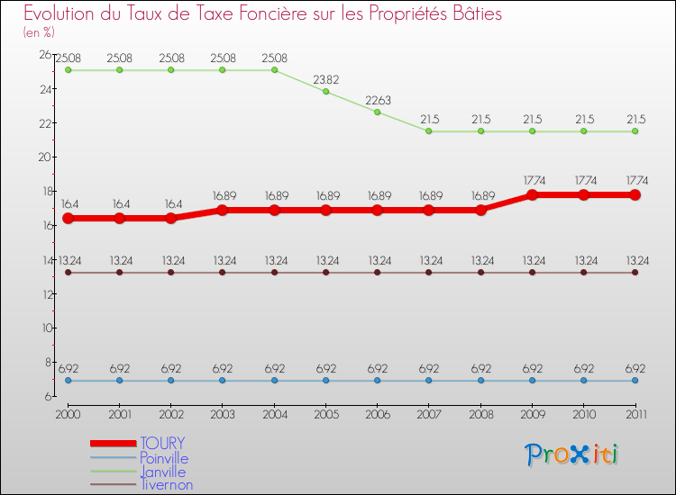Evolution du taux de la taxe foncière sur le bati pour TOURY et les communes proches Comparaison des taux de taxe foncière sur le bati pour TOURY et les communes voisines