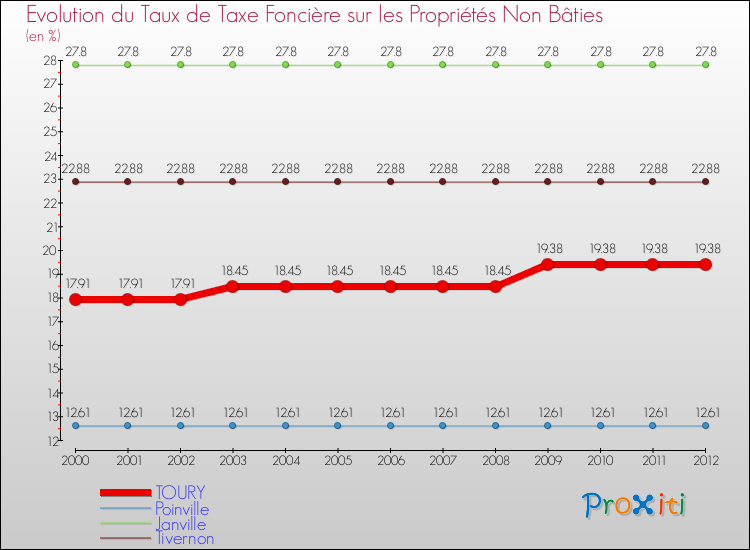 Evolution du taux de la taxe foncière sur les immeubles et terrains non batis pour TOURY et les communes proches de 2000 à 2012 Comparaison des taux de la taxe foncière sur les immeubles et terrains non batis pour TOURY et les communes voisines de 2000 à 2012
