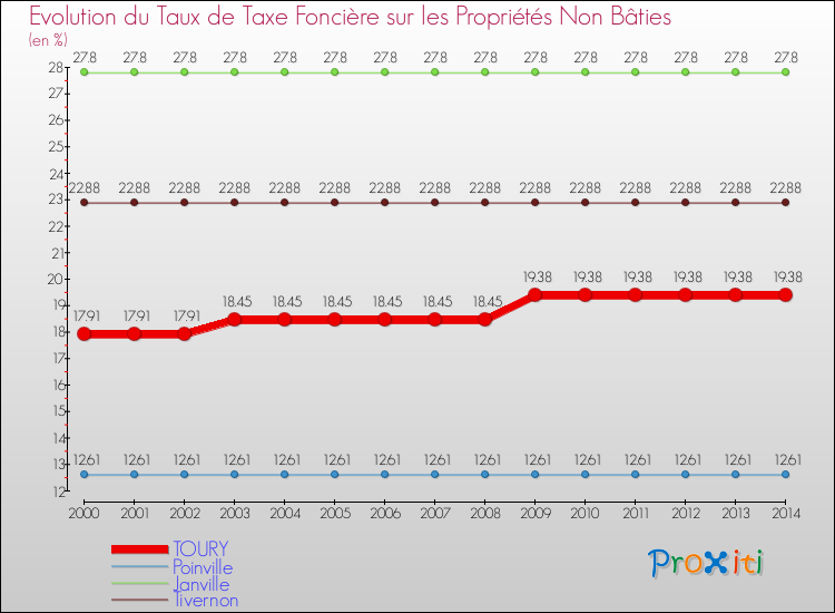 Evolution du taux de la taxe foncière sur les immeubles et terrains non batis pour TOURY et les communes proches de 2000 à 2014 Comparaison des taux de la taxe foncière sur les immeubles et terrains non batis pour TOURY et les communes voisines de 2000 à 2014