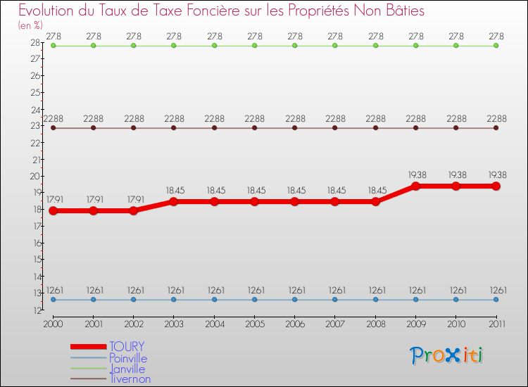 Evolution du taux de la taxe foncière sur les immeubles et terrains non batis pour TOURY et les communes proches Comparaison des taux de la taxe foncière sur les immeubles et terrains non batis pour TOURY et les communes voisines