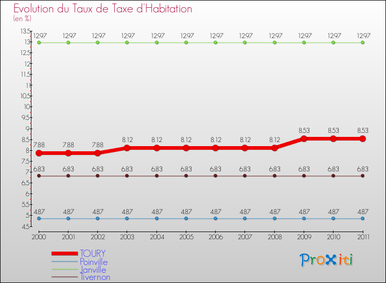 Evolution du taux de la taxe d'habitation pour TOURY et les communes proches Comparaison des taux de la taxe d'habitation pour TOURY et les communes voisines