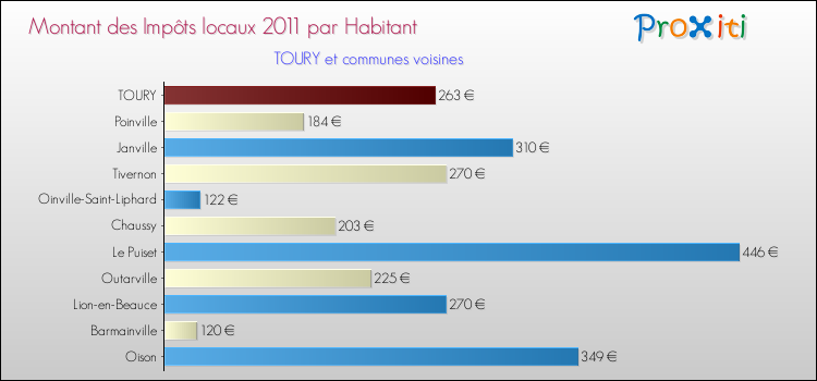 Montant des impôts locaux par Habitant pour TOURY et les communes proches Comparaison des impôts locaux par habitant pour TOURY et les communes voisines