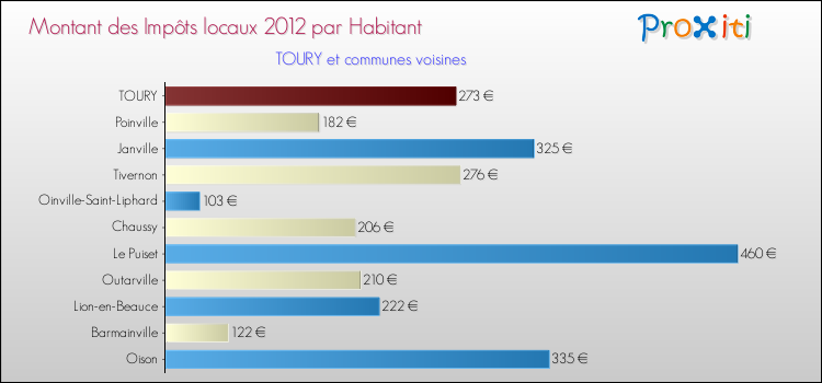 Montant des impôts locaux par Habitant pour TOURY et les communes proches Comparaison des impôts locaux par habitant pour TOURY et les communes voisines