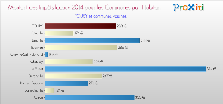 Montant des impôts locaux par Habitant pour TOURY et les communes proches en 2014 Comparaison des impôts locaux par habitant pour TOURY et les communes voisines en 2014