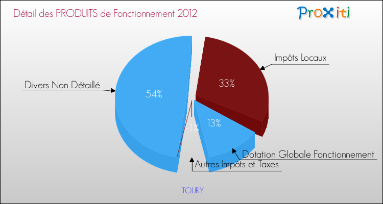 Décomposition du Budget de Fonctionnement 2012 de la commune de TOURY Budget de Fonctionnement 2012 pour la commune de TOURY