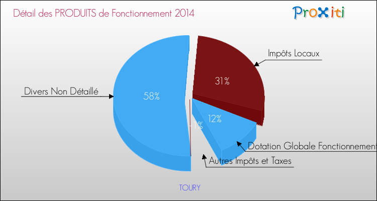 Décomposition du Budget de Fonctionnement 2014 de la commune de TOURY Budget de Fonctionnement 2014 pour la commune de TOURY