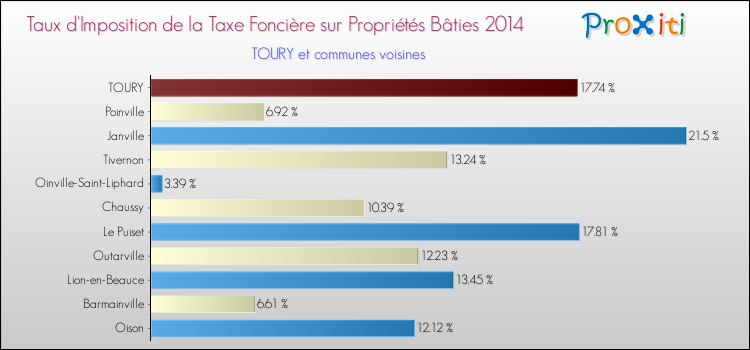 Taux d'imposition de la taxe foncière sur le bati 2014 pour TOURY et les communes proches Comparaison des taux d'imposition de la taxe foncière sur le bati 2014 pour TOURY et les communes voisines