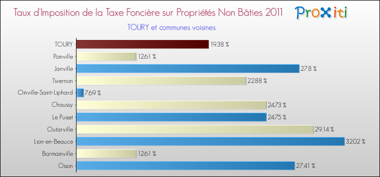 Taux d'imposition de la taxe foncière sur les immeubles et terrains non batis 2011 pour TOURY et les communes proches Comparaison des taux d'imposition de la taxe foncière sur les immeubles et terrains non batis 2011 pour TOURY et les communes voisines