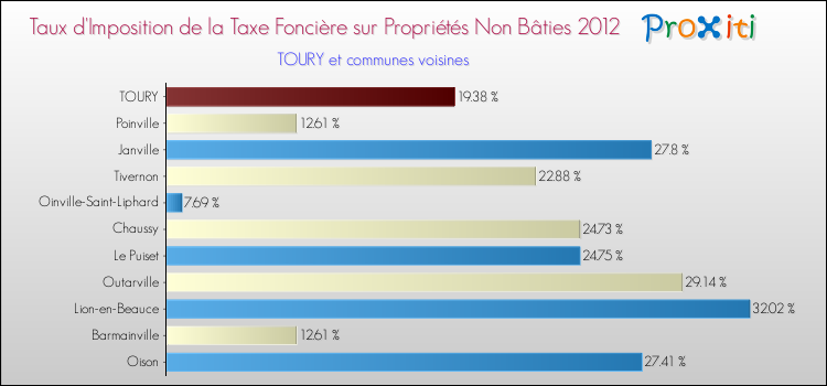 Taux d'imposition de la taxe foncière sur les immeubles et terrains non batis 2012 pour TOURY et les communes proches Comparaison des taux d'imposition de la taxe foncière sur les immeubles et terrains non batis 2012 pour TOURY et les communes voisines