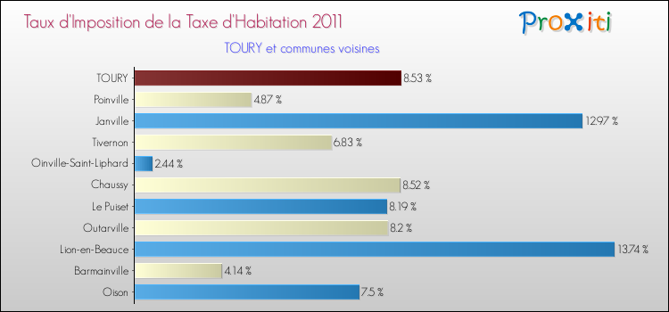 Taux d'imposition de la taxe d'habitation 2011 pour TOURY et les communes proches Comparaison des taux d'imposition de la taxe d'habitation 2011 pour TOURY et les communes voisines