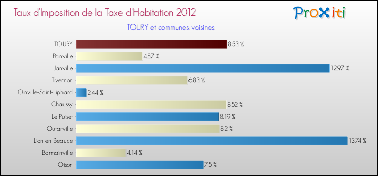 Taux d'imposition de la taxe d'habitation 2012 pour TOURY et les communes proches Comparaison des taux d'imposition de la taxe d'habitation 2012 pour TOURY et les communes voisines